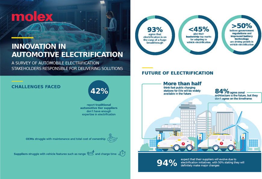 Une enquête mondiale de Molex sur l’électrification automobile révèle un rythme d’innovation accru